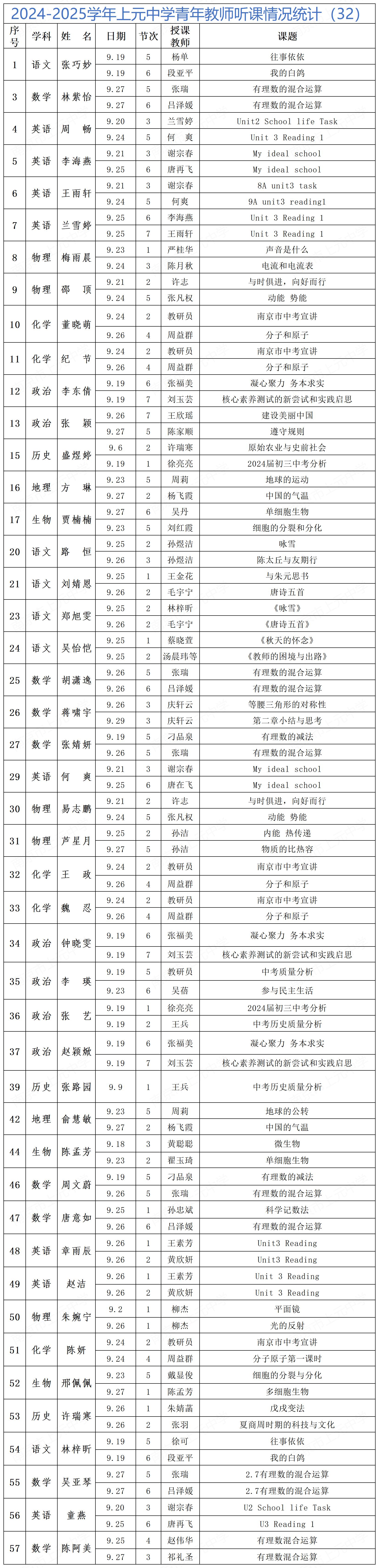 2024-2025学年上元中学青年教师听课情况统计（32）_Sheet1(1).jpg