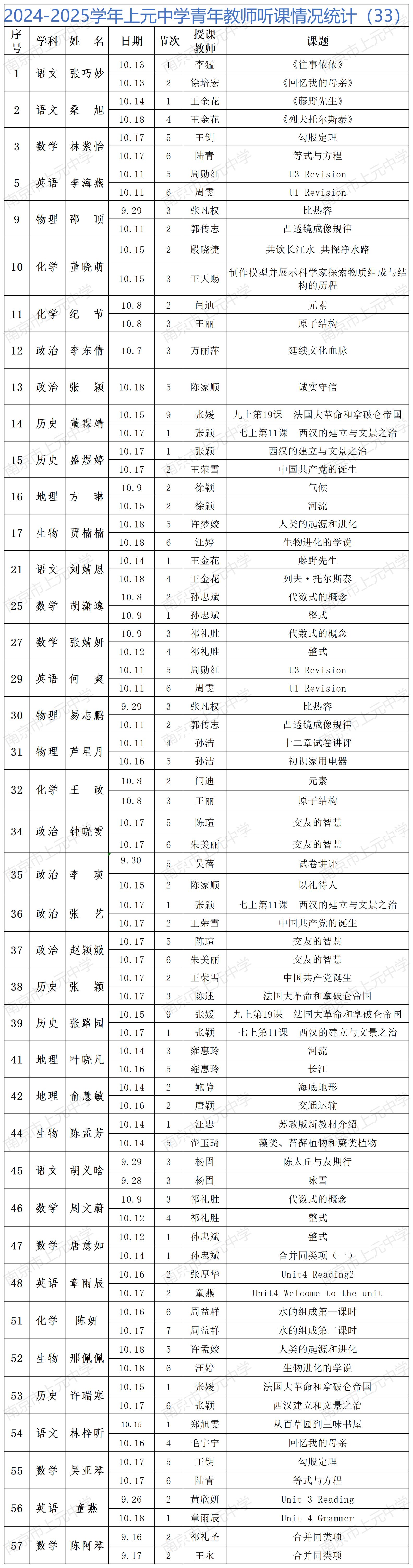 2024-2025学年上元中学青年教师听课情况统计（33）_Sheet1.jpg