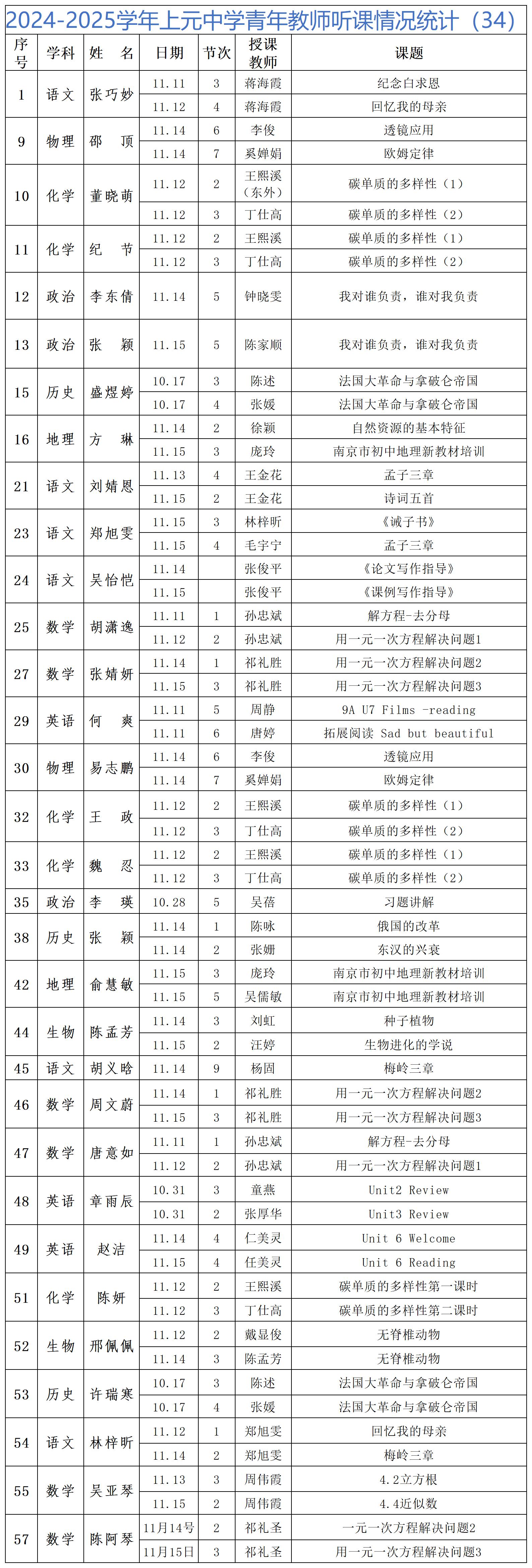 2024-2025学年上元中学青年教师听课情况统计（34）_Sheet1.jpg