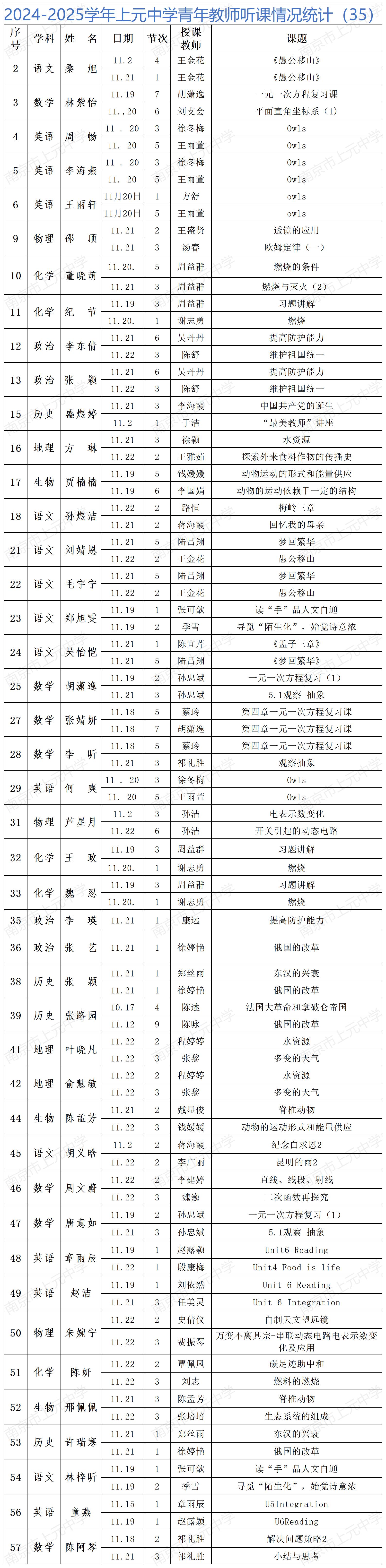 2024-2025学年上元中学青年教师听课情况统计（35）_Sheet1.jpg