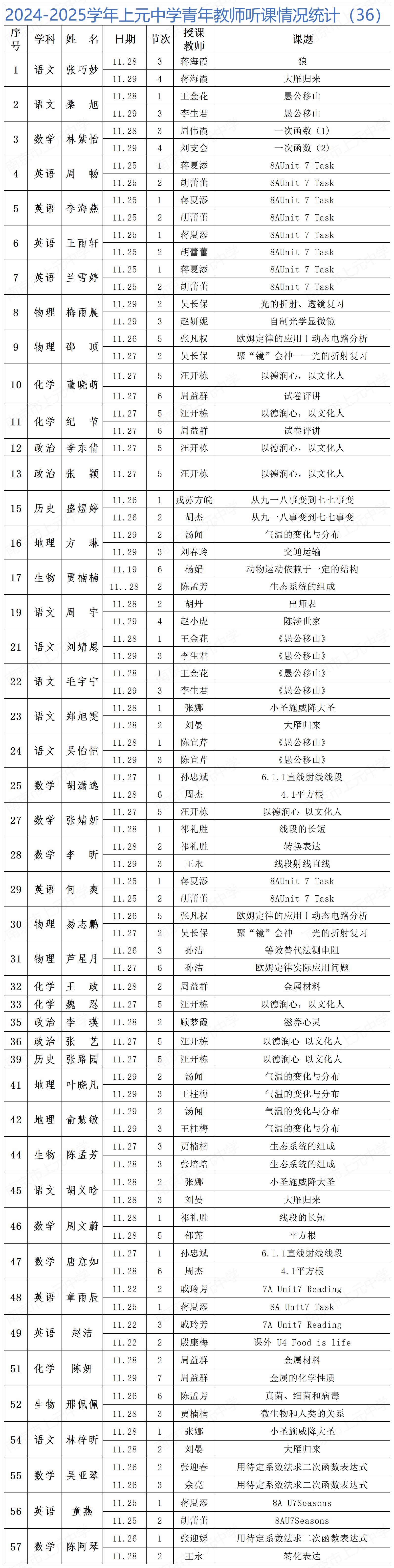 2024-2025学年上元中学青年教师听课情况统计（36）_Sheet1.jpg