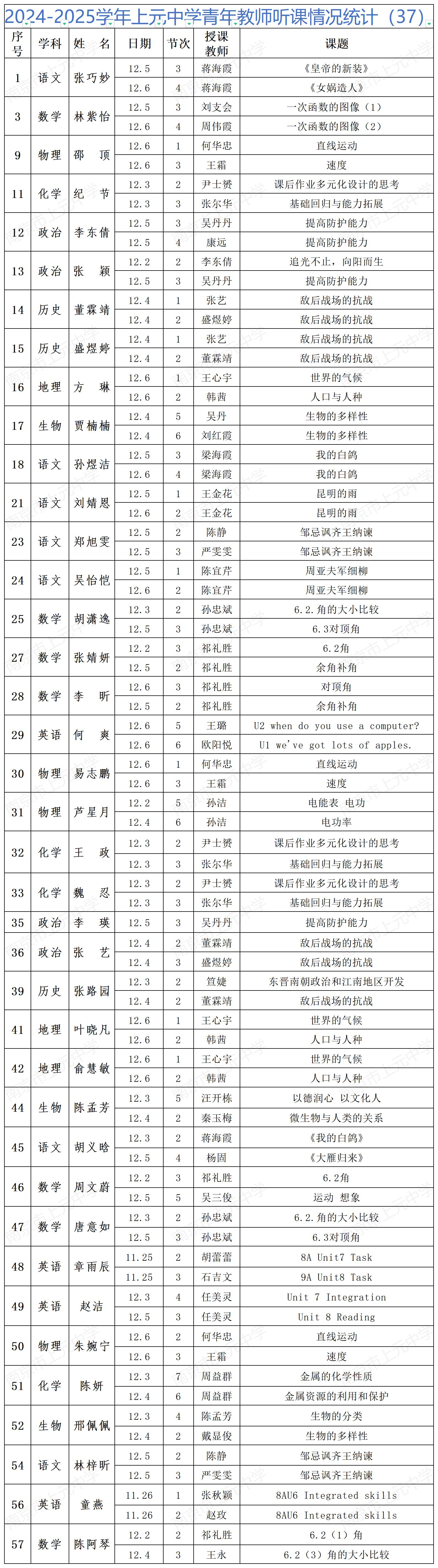 2024-2025学年上元中学青年教师听课情况统计（37）_Sheet1.jpg