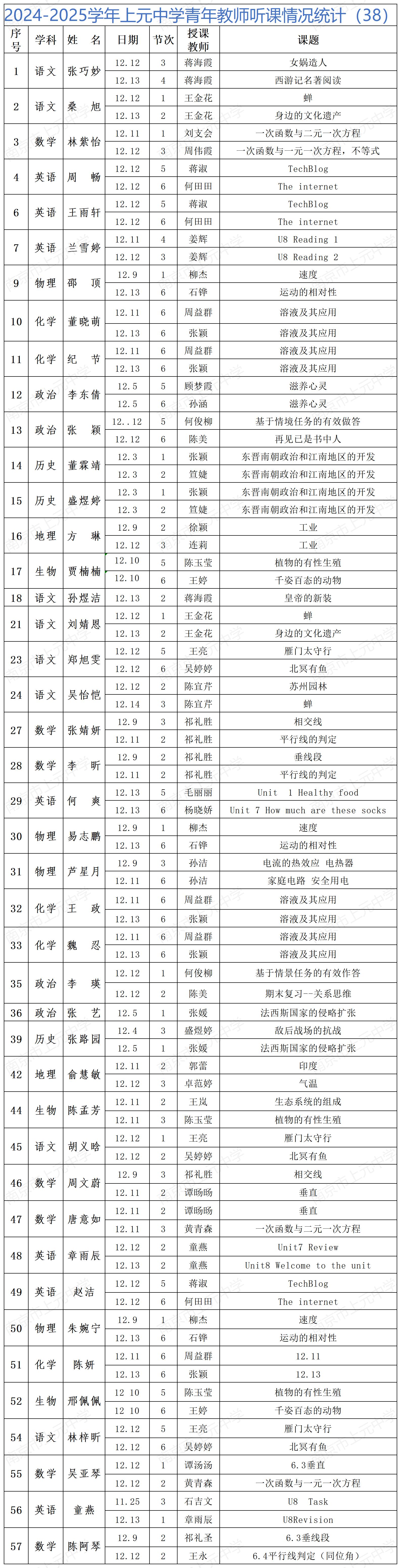 2024-2025学年上元中学青年教师听课情况统计（38）_Sheet1.jpg