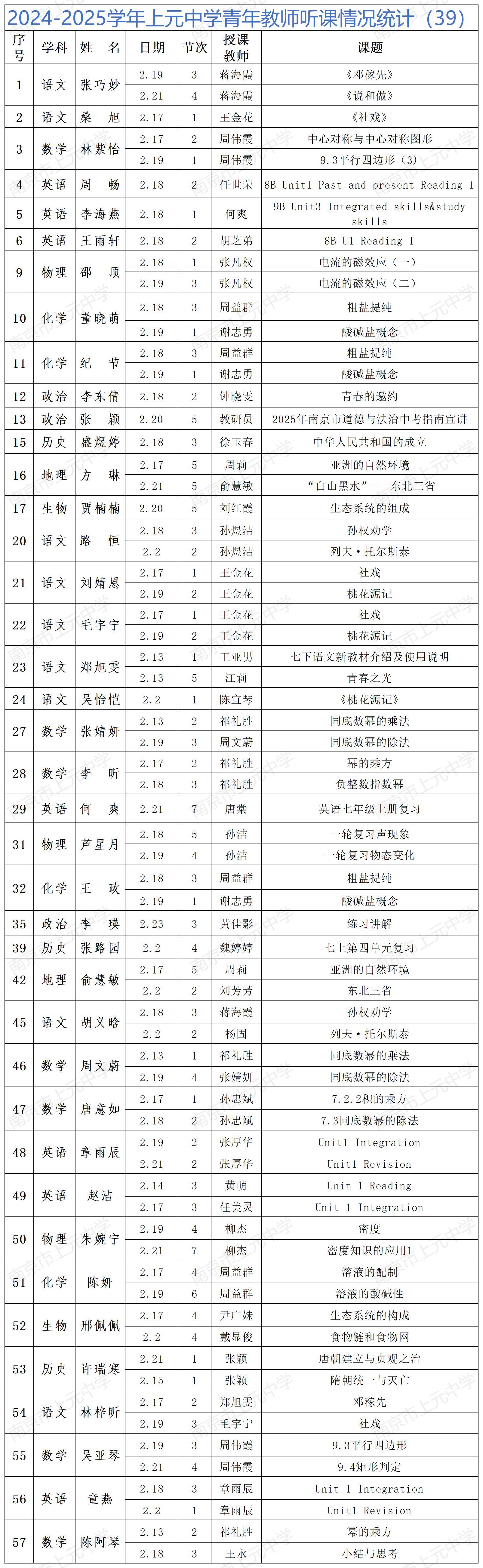 2024-2025学年上元中学青年教师听课情况统计（39）_Sheet1.jpg