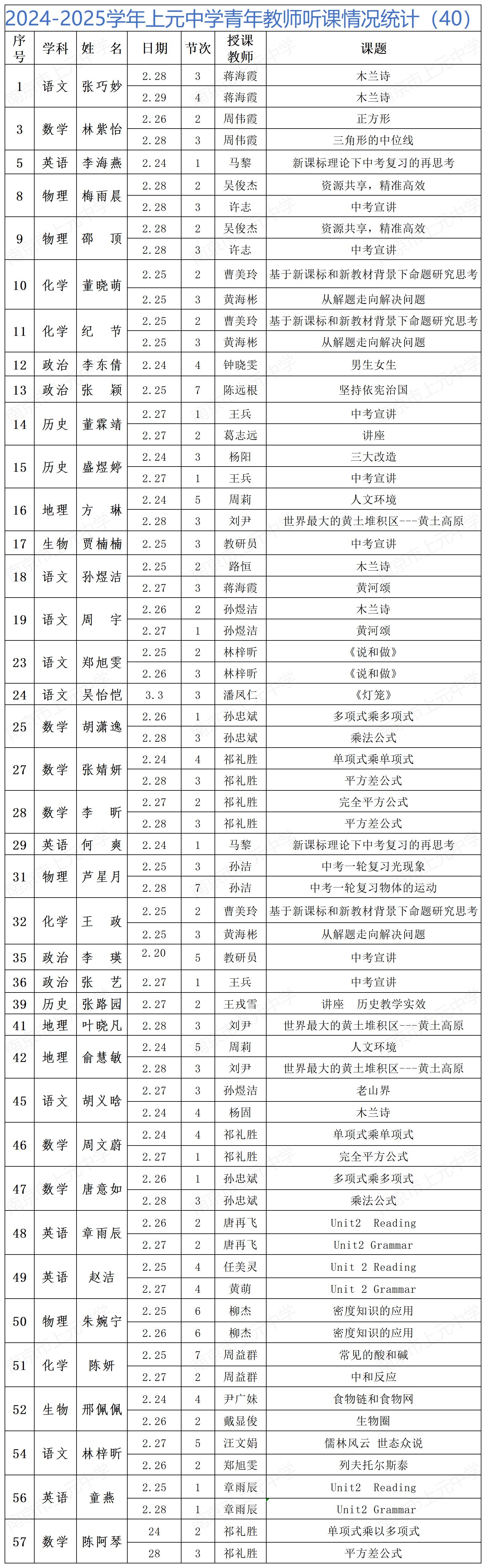 2024-2025学年上元中学青年教师听课情况统计（40）_Sheet1(1).jpg