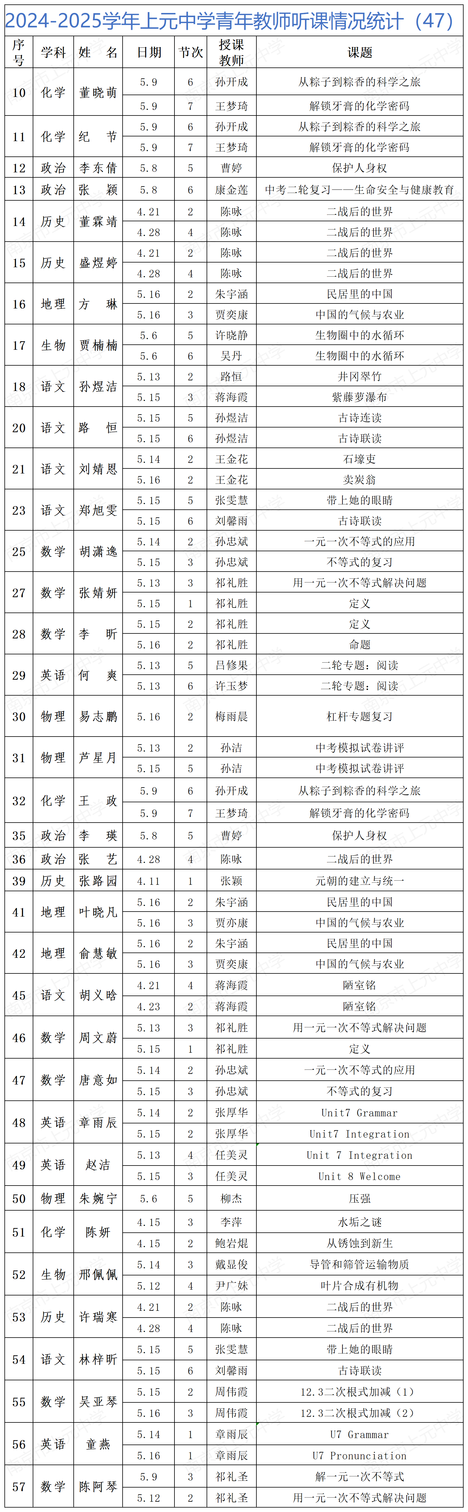 2024-2025学年上元中学青年教师听课情况统计（47）_Sheet1.png