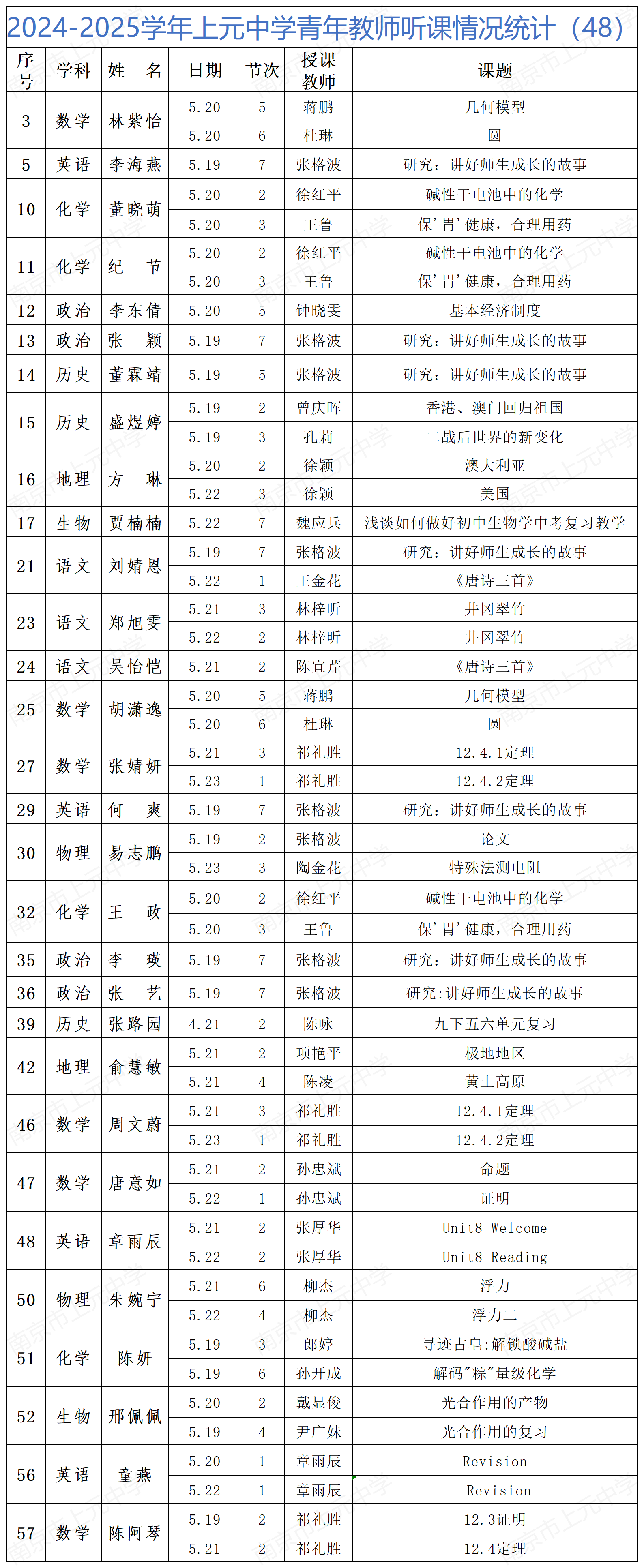 2024-2025学年上元中学青年教师听课情况统计（48）_Sheet1.png