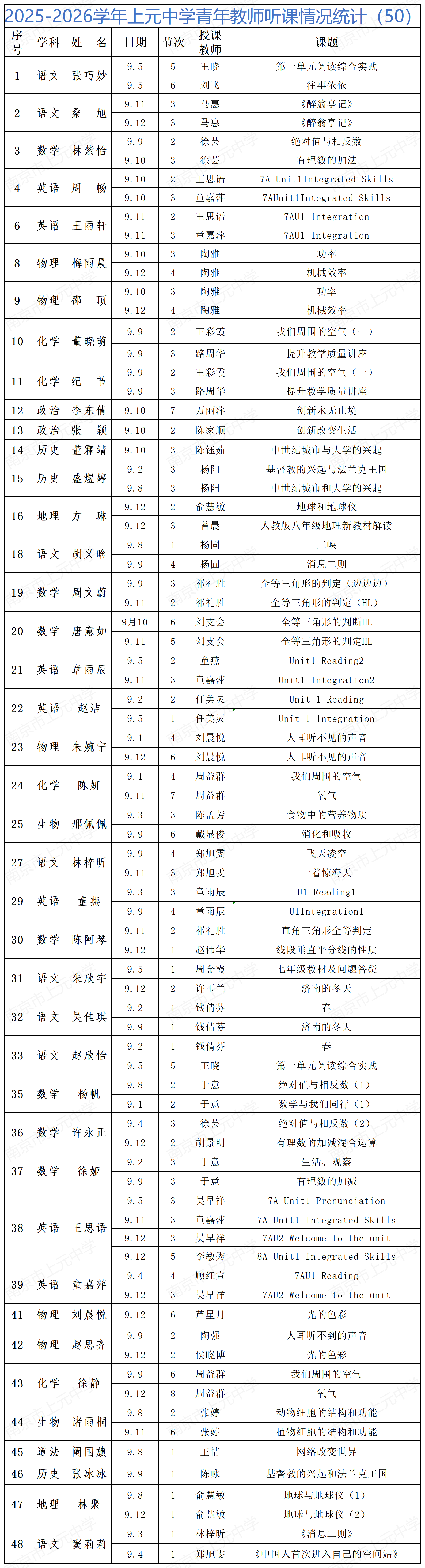 2025-2026学年上元中学青年教师听课情况统计（50）_Sheet1.png