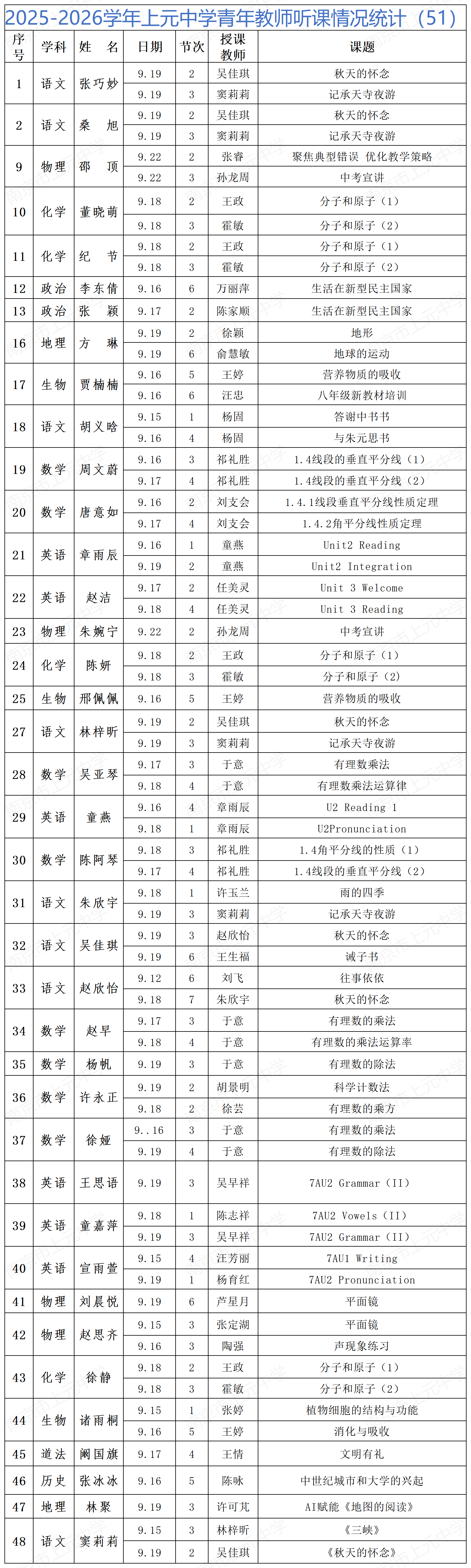 2025-2026学年上元中学青年教师听课情况统计（51）_Sheet1.png