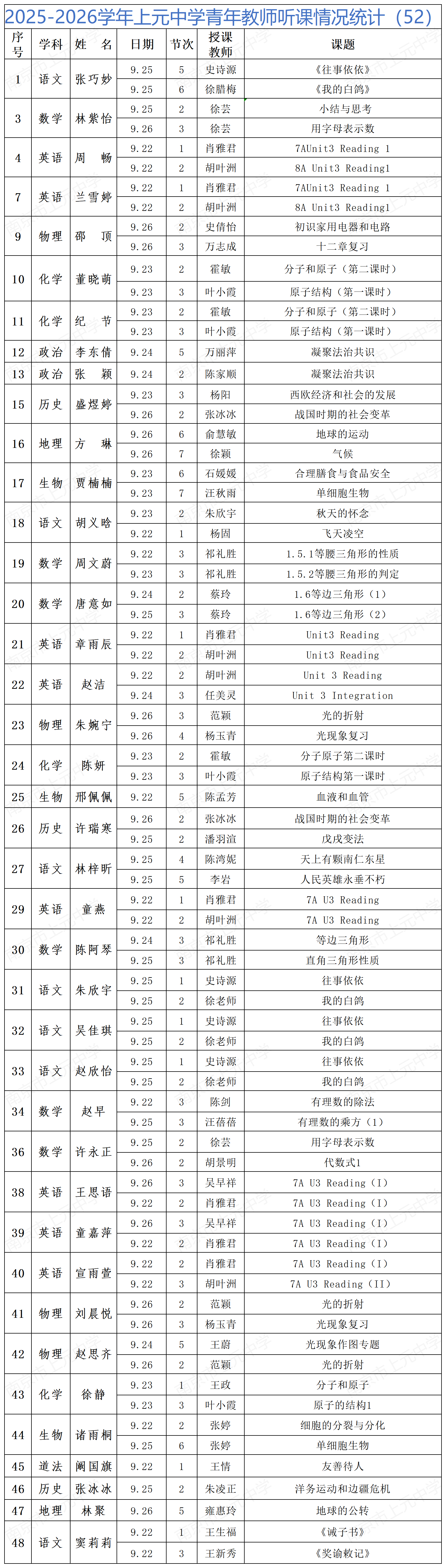 2025-2026学年上元中学青年教师听课情况统计（52）_Sheet1.png