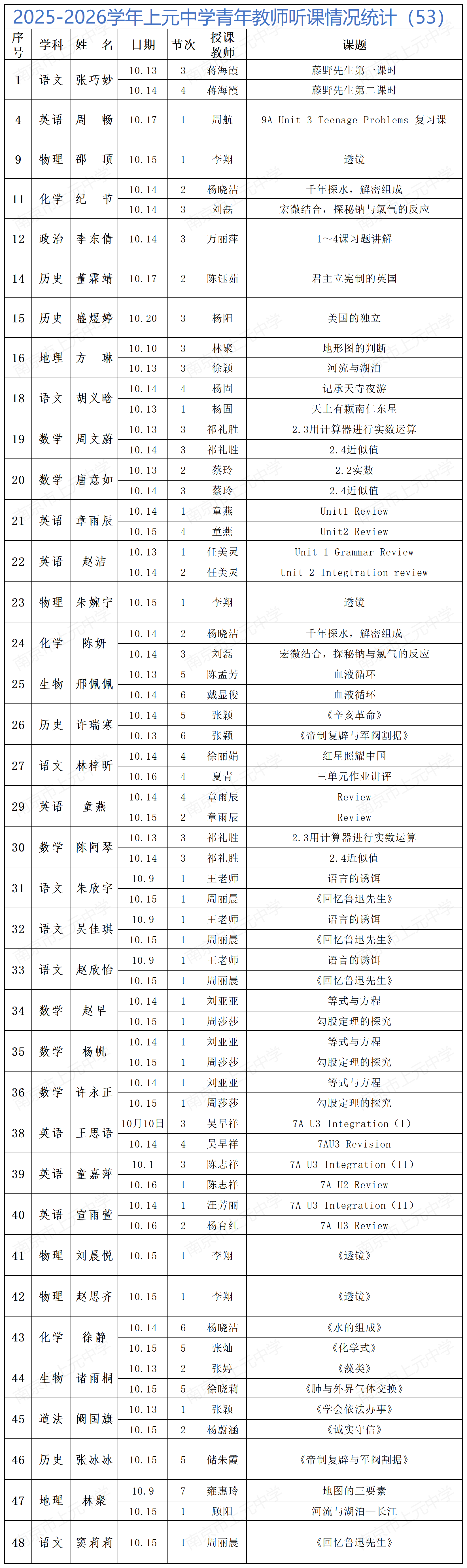 2025-2026学年上元中学青年教师听课情况统计（53）_Sheet1.png