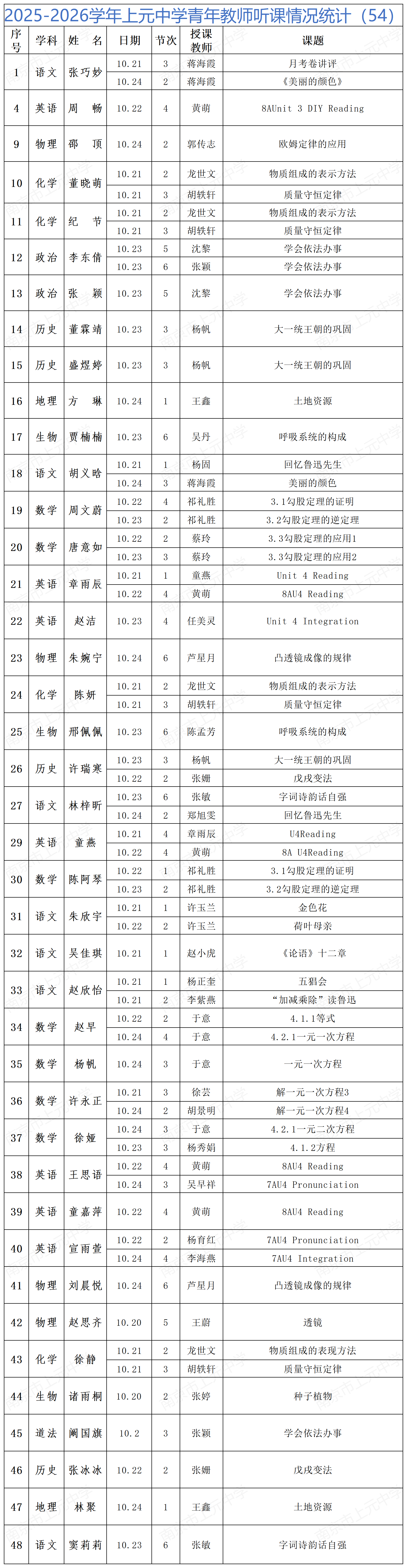 2025-2026学年上元中学青年教师听课情况统计（54）_Sheet1.png
