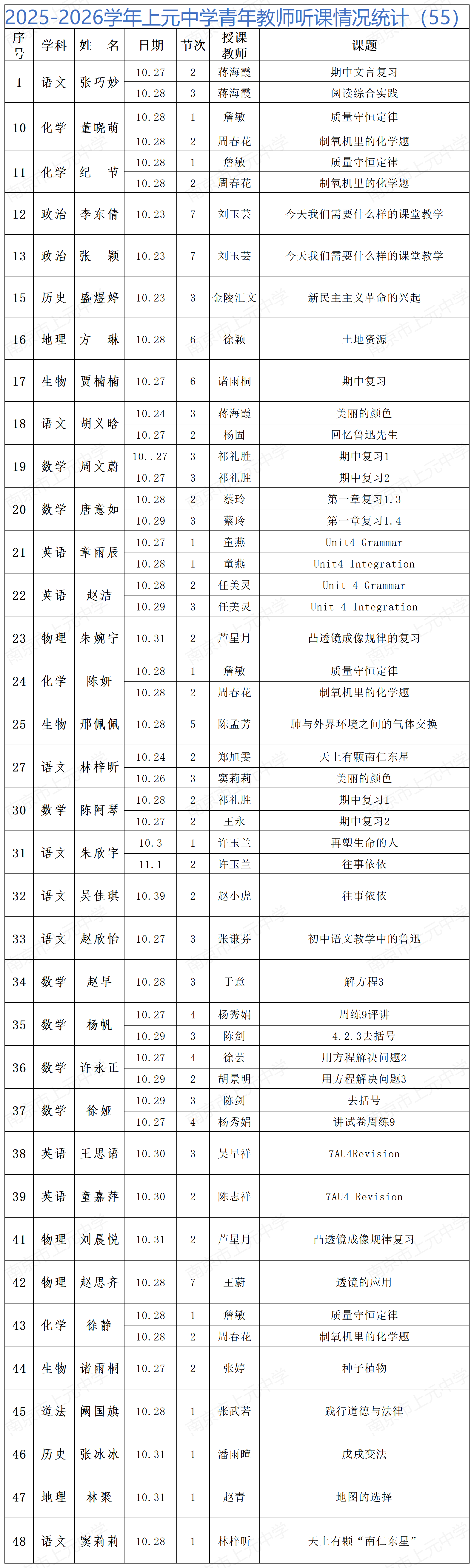 2025-2026学年上元中学青年教师听课情况统计（55）_Sheet1.png