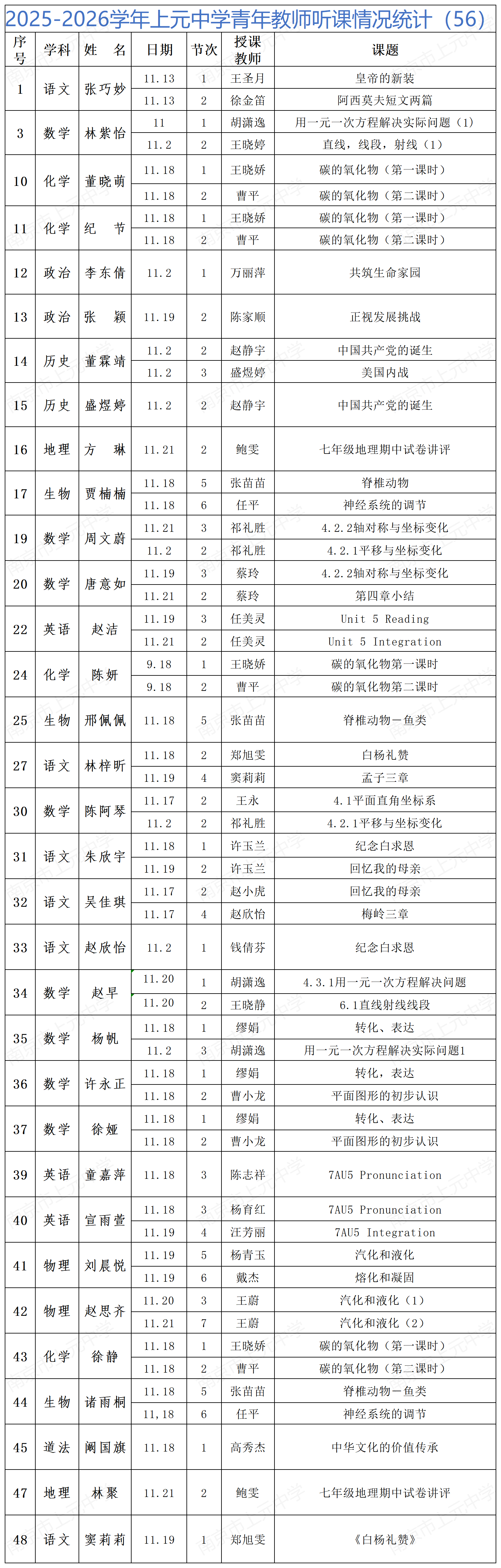 2025-2026学年上元中学青年教师听课情况统计（56）_Sheet1(1).png