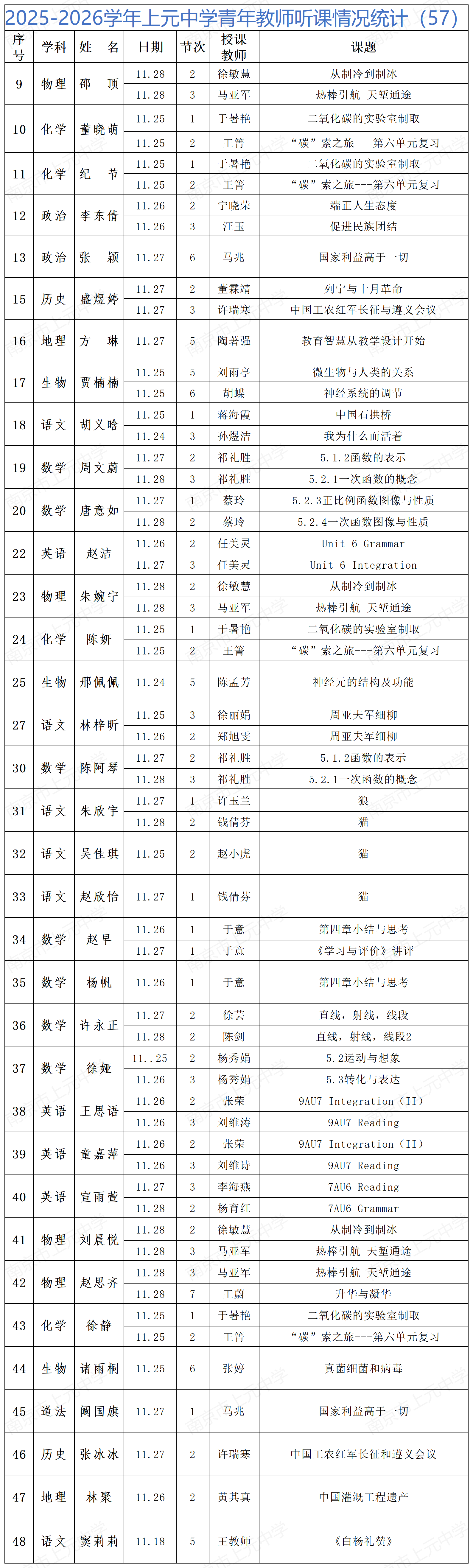 2025-2026学年上元中学青年教师听课情况统计（57）_Sheet1.png