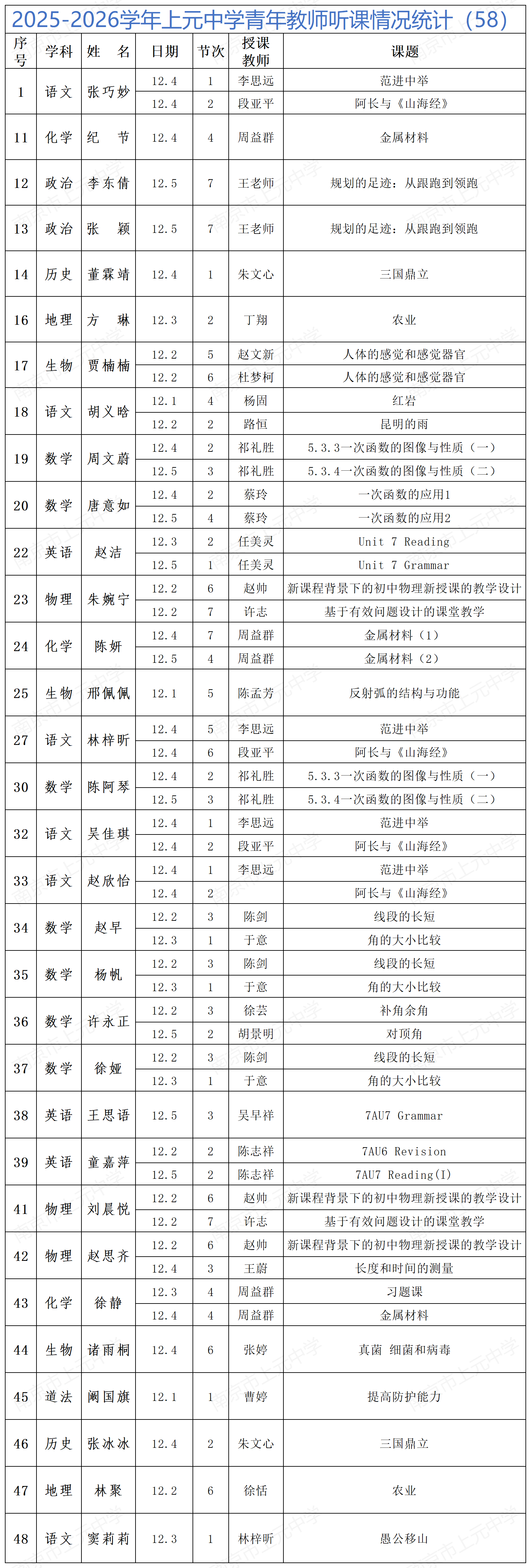 2025-2026学年上元中学青年教师听课情况统计（58）(1)_Sheet1.png