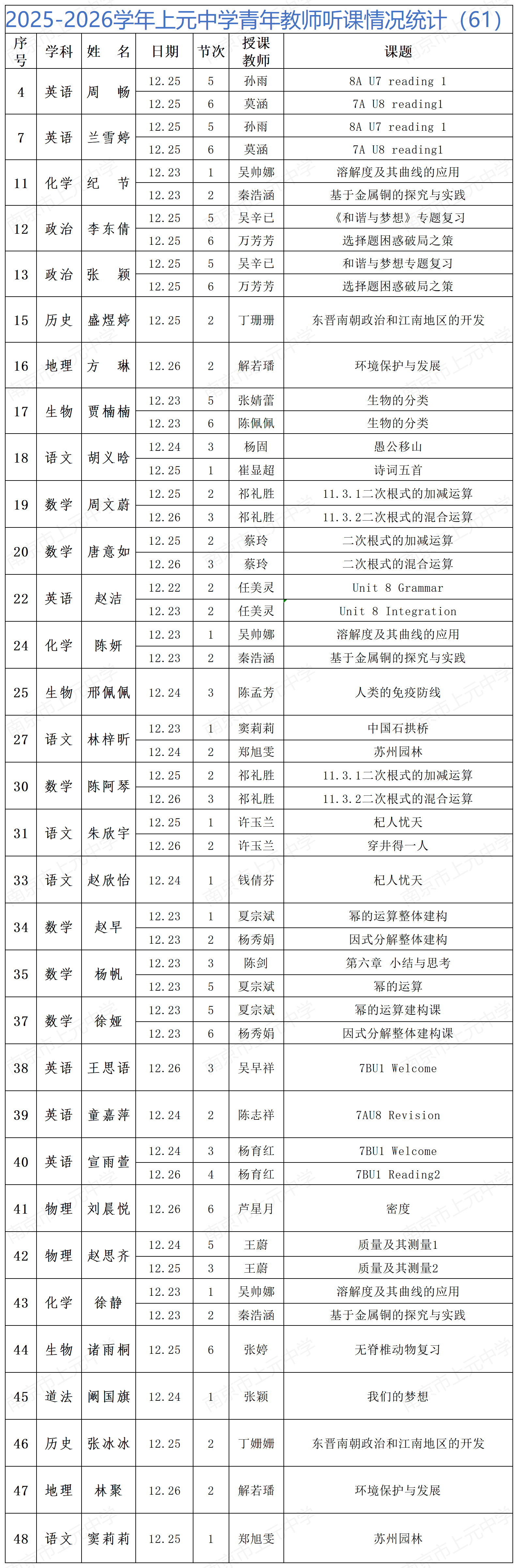 2025-2026学年上元中学青年教师听课情况统计（61）_Sheet1.png